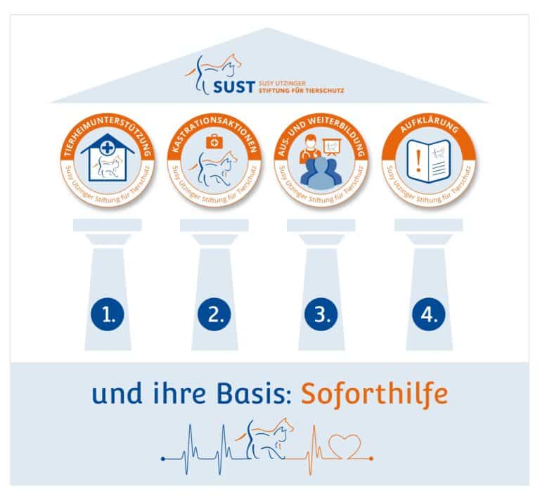 Leitbild SUST-Pfeiler